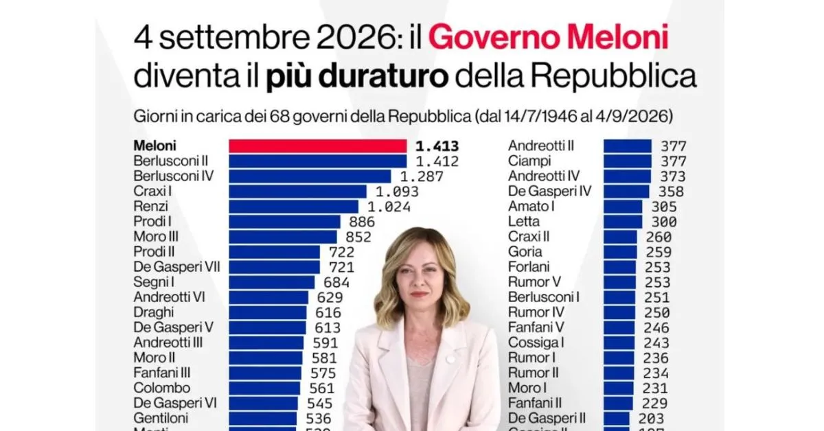 governo meloni il pi249 longevo dei 68 esecutivi dal 1946 con 1413 giorni superato berlusconi ii e berlusconi iv il grafico da Ilgiornaleditalia.it governo meloni il pi249 longevo dei 68 esecutivi dal 1946 con 1413 giorni superato berlusconi ii e berlusconi iv il grafico