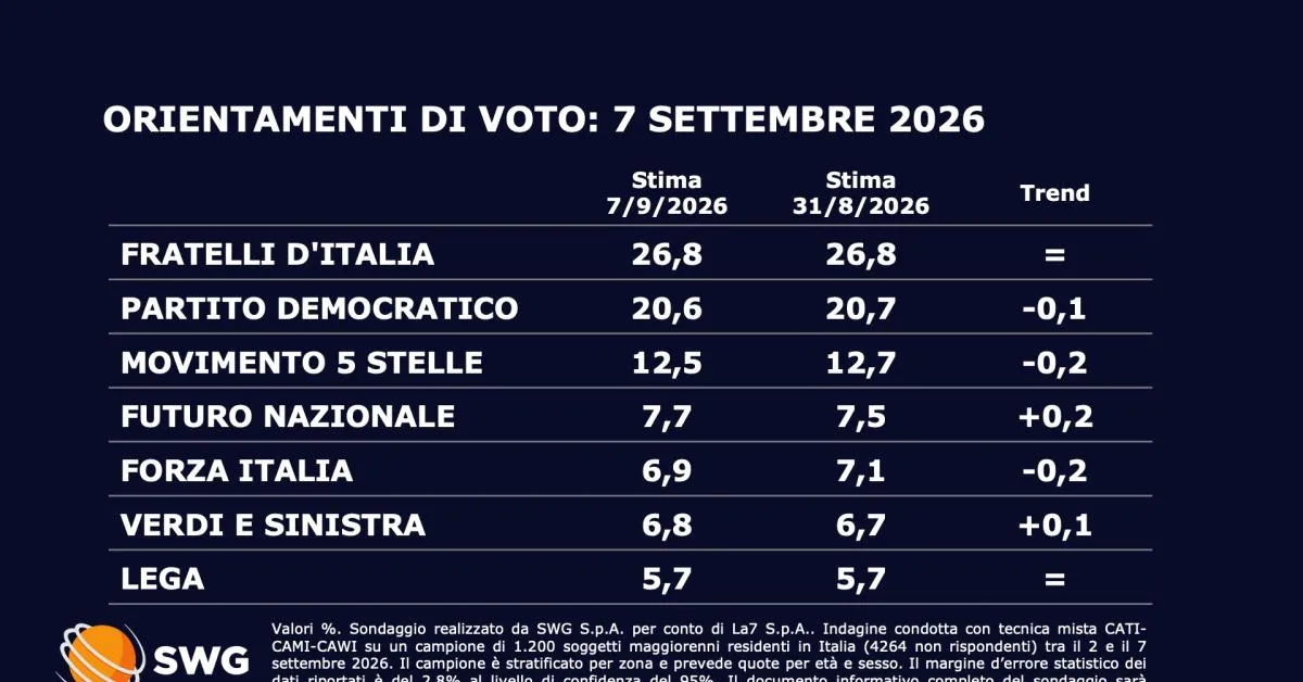 sondaggi swg dopo la pausa estiva fdi in testa col 268 futuro nazionale sale al 77 02 pd scende a 206 01 da Ilgiornaleditalia.it sondaggi swg dopo la pausa estiva fdi in testa col 268 futuro nazionale sale al 77 02 pd scende a 206 01