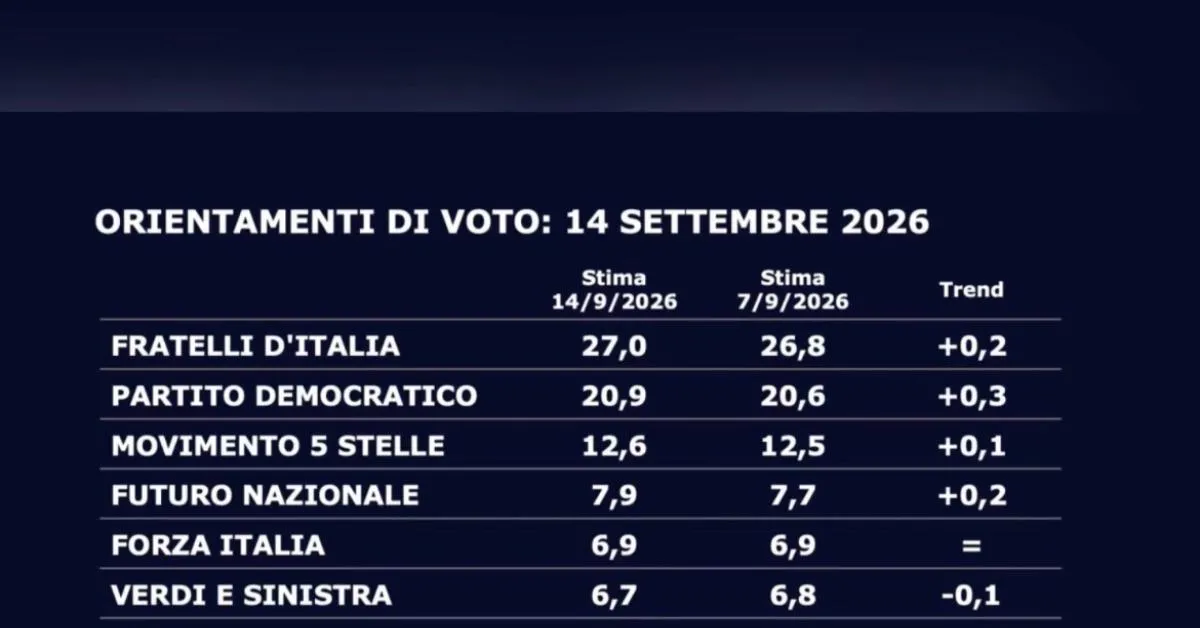 sondaggi politici vannacci cresce ancora e arriva al 79 pd sale al 209 e fdi recupera al 27 la lega scende al 55 da Ilgiornaleditalia.it sondaggi politici vannacci cresce ancora e arriva al 79 pd sale al 209 e fdi recupera al 27 la lega scende al 55
