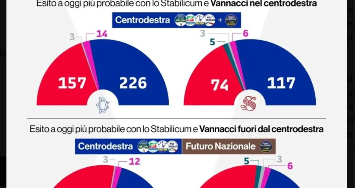 sondaggi politici campo largo sale a 439 col melonellum cdx scende a 407 csx sblocca premio di maggioranza da 105 seggi da Ilgiornaleditalia.it sondaggi politici campo largo sale a 439 col melonellum cdx scende a 407 csx sblocca premio di maggioranza da 105 seggi