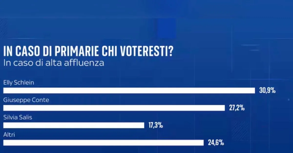 sondaggi politici primarie centrosinistra elly schlein al 309 giuseppe conte al 272 e silvia salis al 173