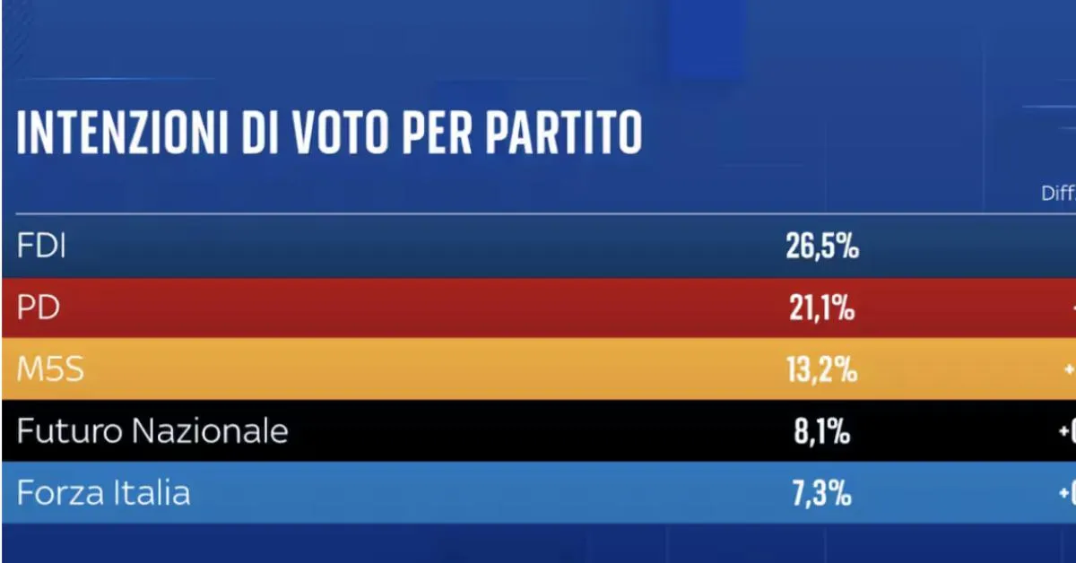 sondaggi politici vannacci sale all821781 fdi stabile al 265 in calo di 1 punto il pd 211 m5s in crescita al 132