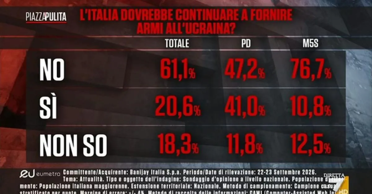 ucraina il 611 degli italiani contrario all invio di armi a kiev solo il 206 ancora favorevole il sondaggio eumetra da Ilgiornaleditalia.it ucraina il 611 degli italiani contrario all invio di armi a kiev solo il 206 ancora favorevole il sondaggio eumetra
