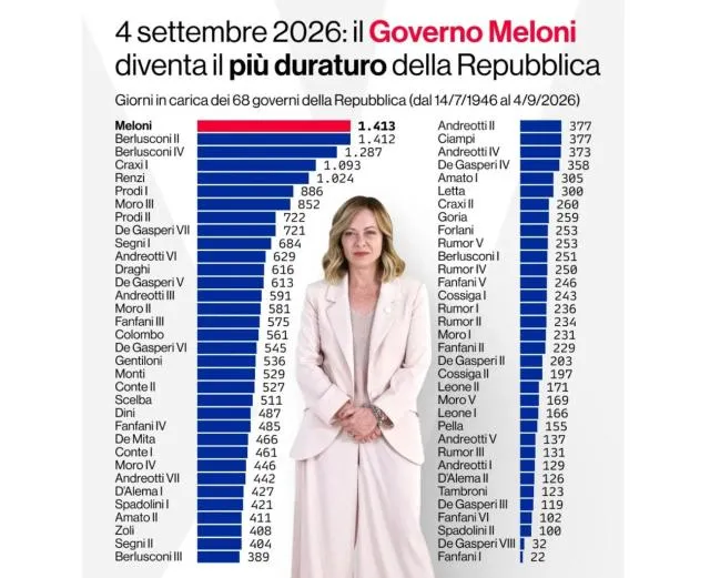 Governo Meloni il più longevo dei 68 esecutivi dal 1946 con 1413 giorni ...